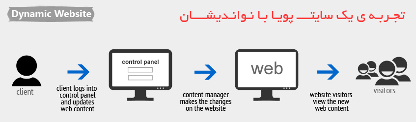 طراحی سایت داینامیک